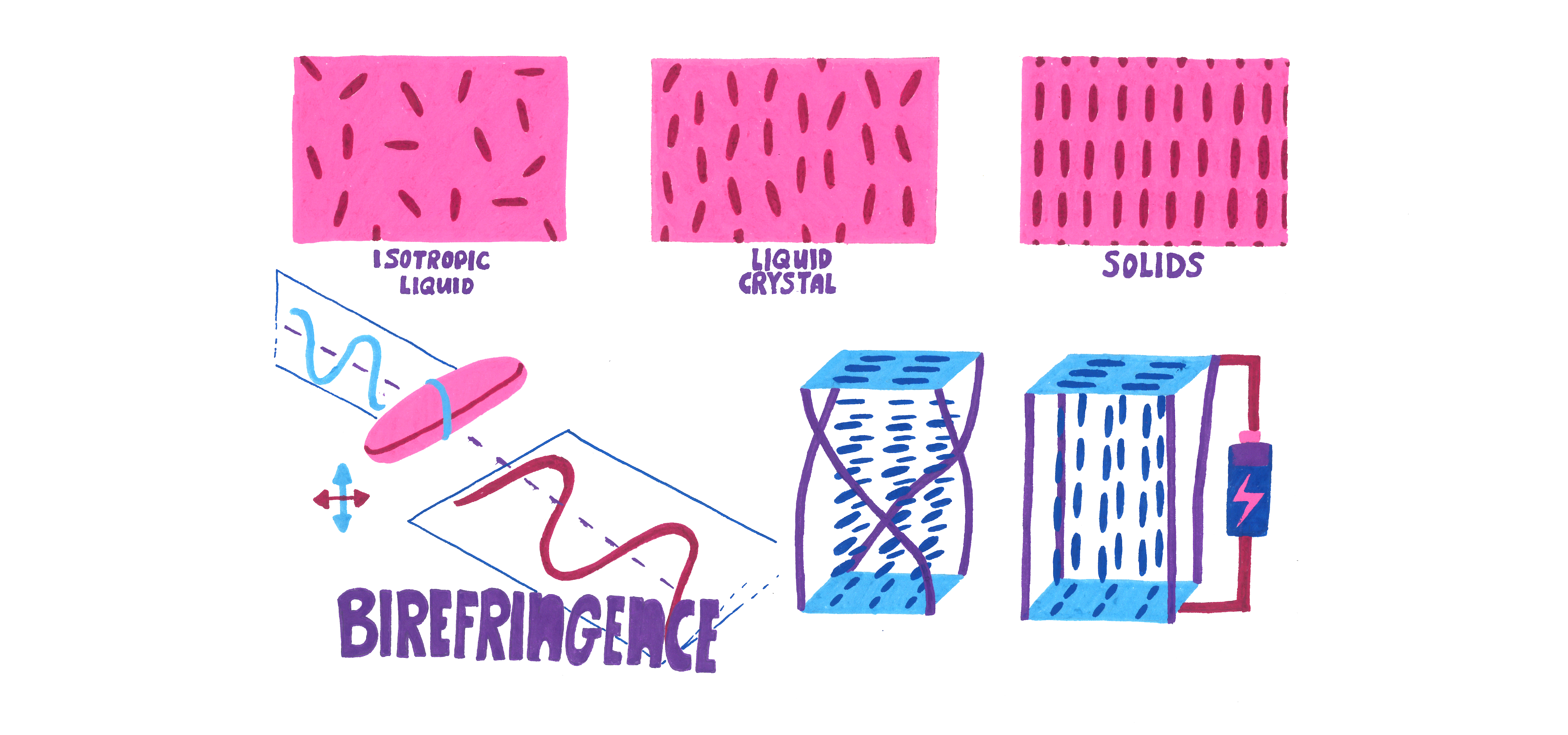 Working principle liquid crystals